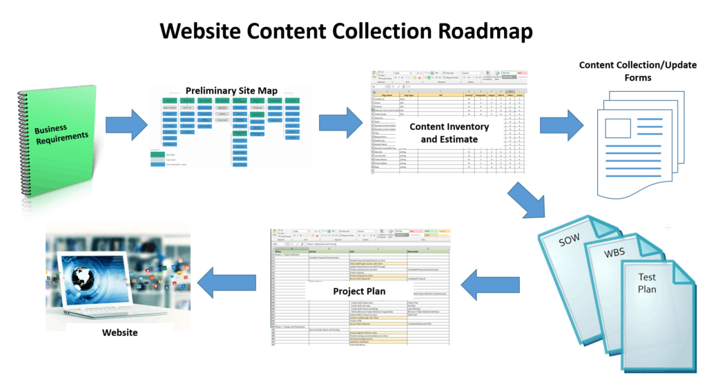 Website Content Collection Roadmap Graphic